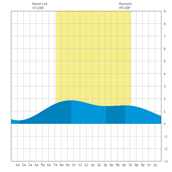 Houston Ship Channel tide chart for Saturday, September 28, 2024