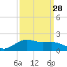Houston Ship Channel tide chart for Saturday, September 28, 2024