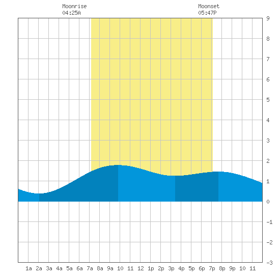 Houston Ship Channel tide chart for Sunday, September 29, 2024