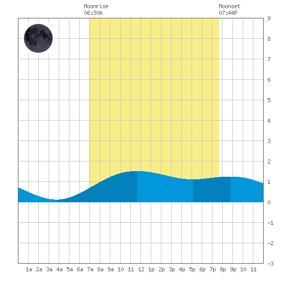 Houston Ship Channel tide chart for Monday, September 2, 2024