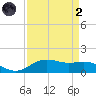 Houston Ship Channel tide chart for Monday, September 2, 2024