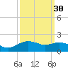 Houston Ship Channel tide chart for Monday, September 30, 2024