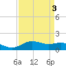 Houston Ship Channel tide chart for Tuesday, September 3, 2024
