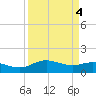 Houston Ship Channel tide chart for Wednesday, September 4, 2024