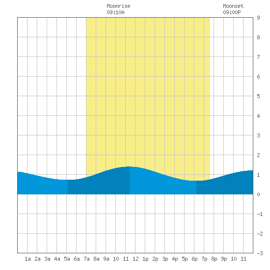 Houston Ship Channel tide chart for Thursday, September 5, 2024