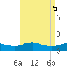Houston Ship Channel tide chart for Thursday, September 5, 2024