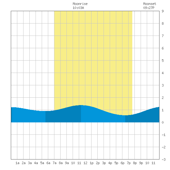 Houston Ship Channel tide chart for Friday, September 6, 2024