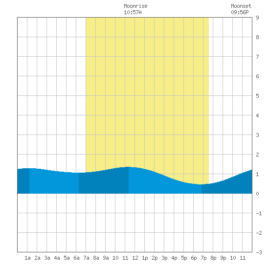 Houston Ship Channel tide chart for Saturday, September 7, 2024