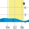 Houston Ship Channel tide chart for Monday, September 9, 2024