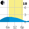 Houston Ship Channel tide chart for Thursday, October 10, 2024