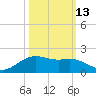 Houston Ship Channel tide chart for Sunday, October 13, 2024