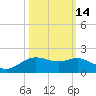 Houston Ship Channel tide chart for Monday, October 14, 2024
