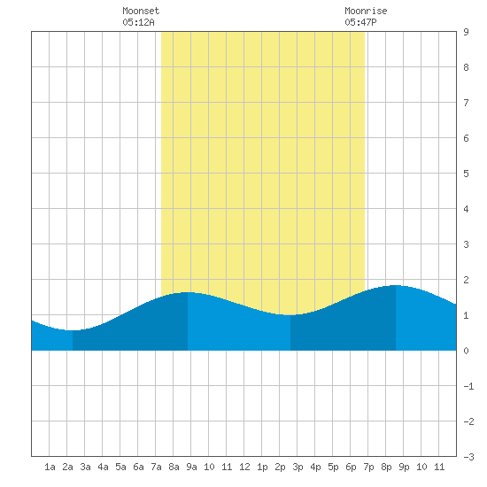 Houston Ship Channel tide chart for Tuesday, October 15, 2024