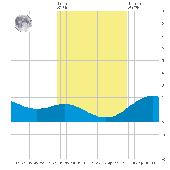 Houston Ship Channel tide chart for Thursday, October 17, 2024