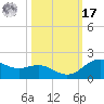 Houston Ship Channel tide chart for Thursday, October 17, 2024