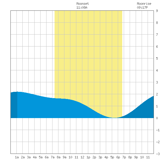 Houston Ship Channel tide chart for Sunday, October 20, 2024