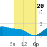 Houston Ship Channel tide chart for Sunday, October 20, 2024