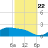 Houston Ship Channel tide chart for Tuesday, October 22, 2024