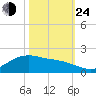 Houston Ship Channel tide chart for Thursday, October 24, 2024