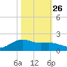 Houston Ship Channel tide chart for Saturday, October 26, 2024