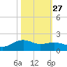 Houston Ship Channel tide chart for Sunday, October 27, 2024