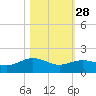 Houston Ship Channel tide chart for Monday, October 28, 2024