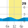 Houston Ship Channel tide chart for Tuesday, October 29, 2024
