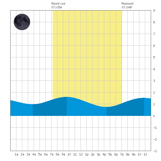 Houston Ship Channel tide chart for Wednesday, October 2, 2024