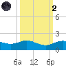 Houston Ship Channel tide chart for Wednesday, October 2, 2024