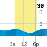 Houston Ship Channel tide chart for Wednesday, October 30, 2024