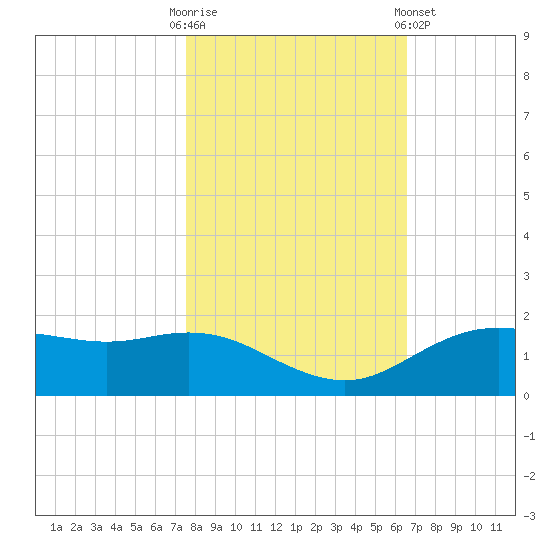 Houston Ship Channel tide chart for Thursday, October 31, 2024