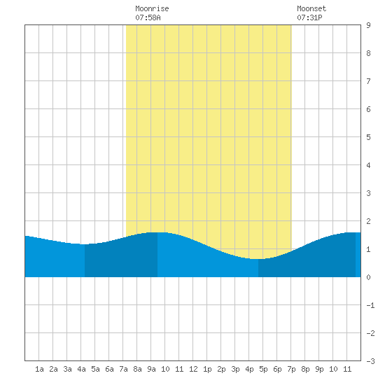 Houston Ship Channel tide chart for Thursday, October 3, 2024