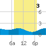 Houston Ship Channel tide chart for Thursday, October 3, 2024