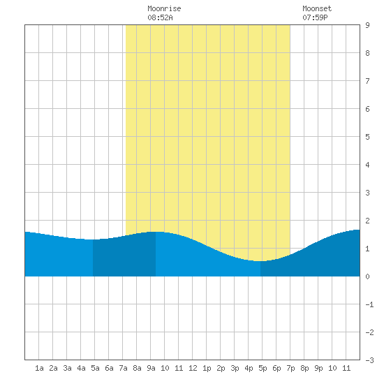 Houston Ship Channel tide chart for Friday, October 4, 2024