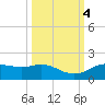Houston Ship Channel tide chart for Friday, October 4, 2024