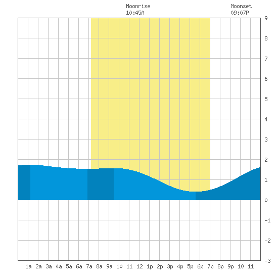 Houston Ship Channel tide chart for Sunday, October 6, 2024