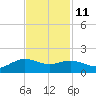 Houston Ship Channel tide chart for Monday, November 11, 2024