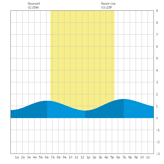 Houston Ship Channel tide chart for Tuesday, November 12, 2024