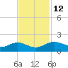 Houston Ship Channel tide chart for Tuesday, November 12, 2024