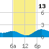 Houston Ship Channel tide chart for Wednesday, November 13, 2024