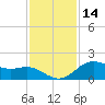 Houston Ship Channel tide chart for Thursday, November 14, 2024