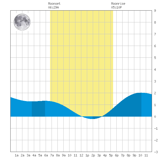 Houston Ship Channel tide chart for Friday, November 15, 2024