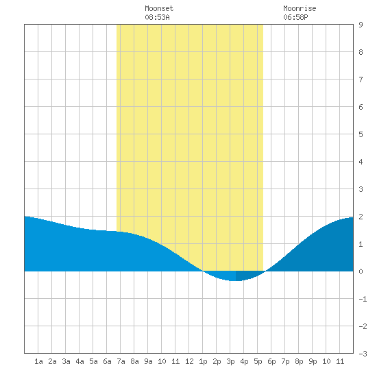 Houston Ship Channel tide chart for Sunday, November 17, 2024