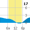Houston Ship Channel tide chart for Sunday, November 17, 2024
