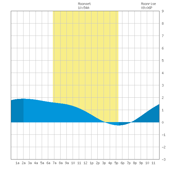 Houston Ship Channel tide chart for Tuesday, November 19, 2024