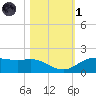 Houston Ship Channel tide chart for Friday, November 1, 2024