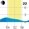 Houston Ship Channel tide chart for Friday, November 22, 2024