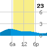 Houston Ship Channel tide chart for Saturday, November 23, 2024