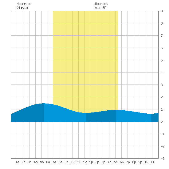 Houston Ship Channel tide chart for Sunday, November 24, 2024