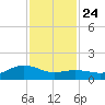 Houston Ship Channel tide chart for Sunday, November 24, 2024